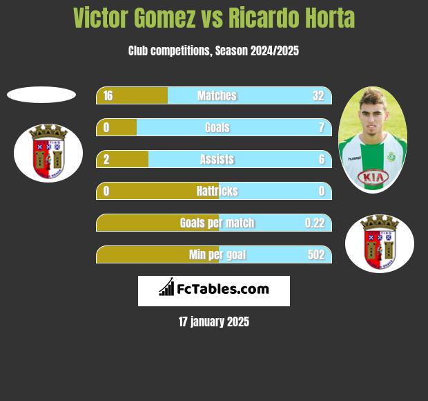 Victor Gomez vs Ricardo Horta h2h player stats