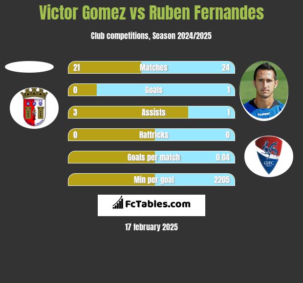 Victor Gomez vs Ruben Fernandes h2h player stats