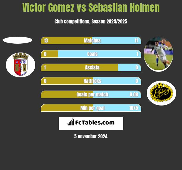 Victor Gomez vs Sebastian Holmen h2h player stats