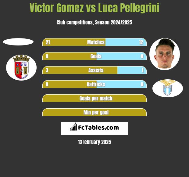 Victor Gomez vs Luca Pellegrini h2h player stats