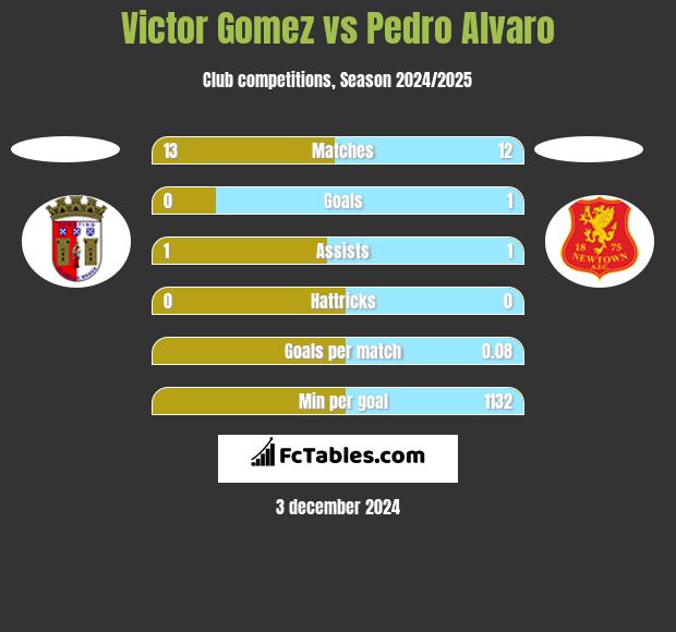 Victor Gomez vs Pedro Alvaro h2h player stats