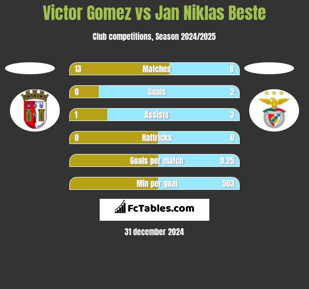 Victor Gomez vs Jan Niklas Beste h2h player stats