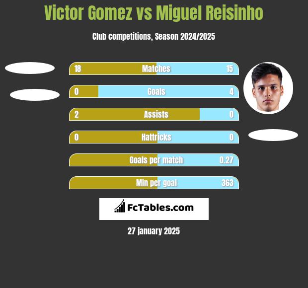 Victor Gomez vs Miguel Reisinho h2h player stats