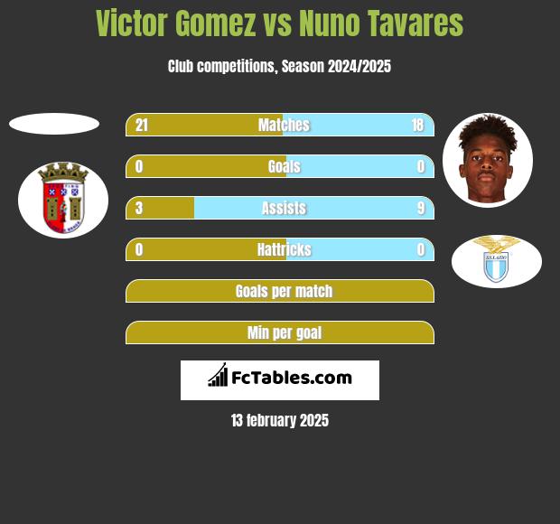 Victor Gomez vs Nuno Tavares h2h player stats