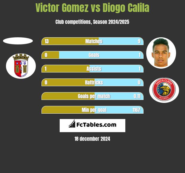 Victor Gomez vs Diogo Calila h2h player stats