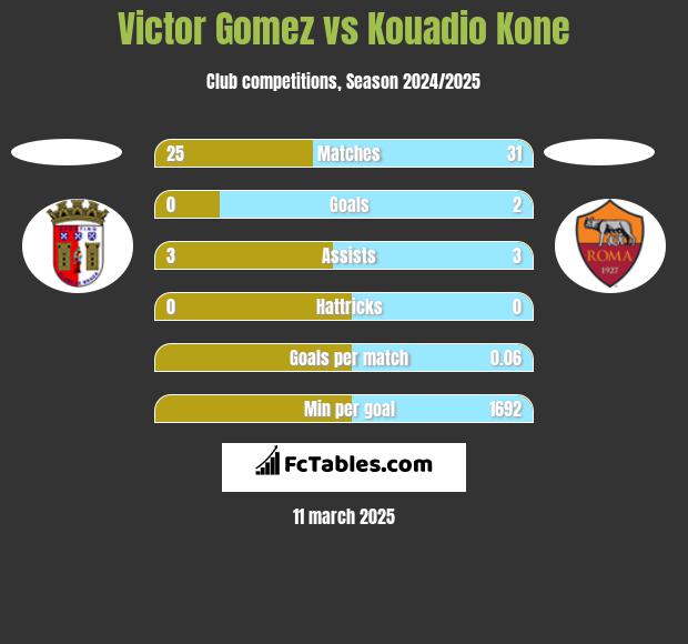 Victor Gomez vs Kouadio Kone h2h player stats