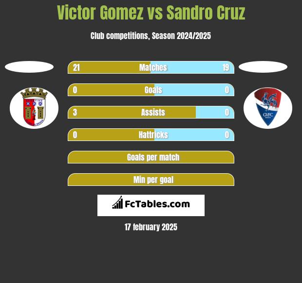 Victor Gomez vs Sandro Cruz h2h player stats