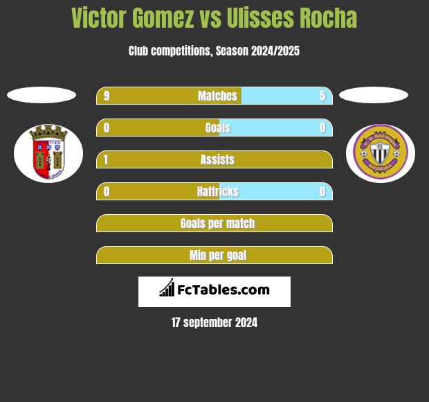 Victor Gomez vs Ulisses Rocha h2h player stats