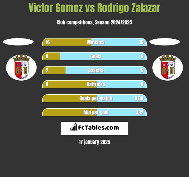 Victor Gomez vs Rodrigo Zalazar h2h player stats