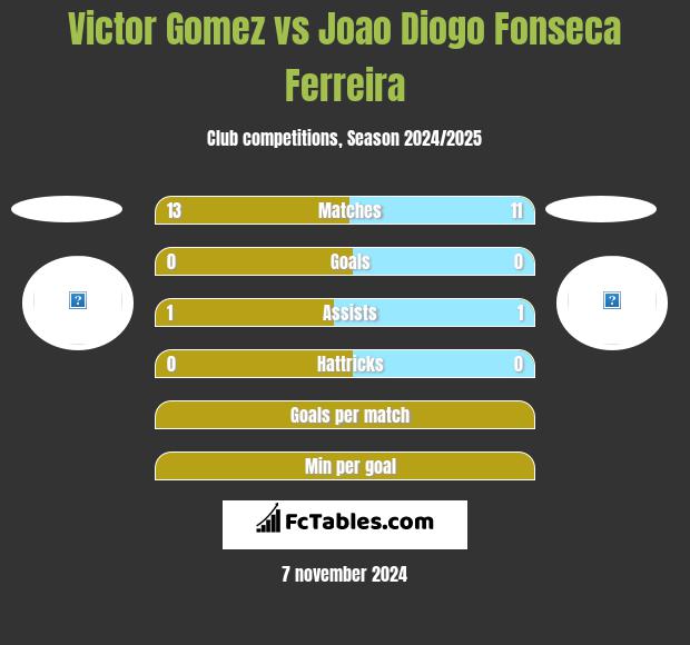 Victor Gomez vs Joao Diogo Fonseca Ferreira h2h player stats