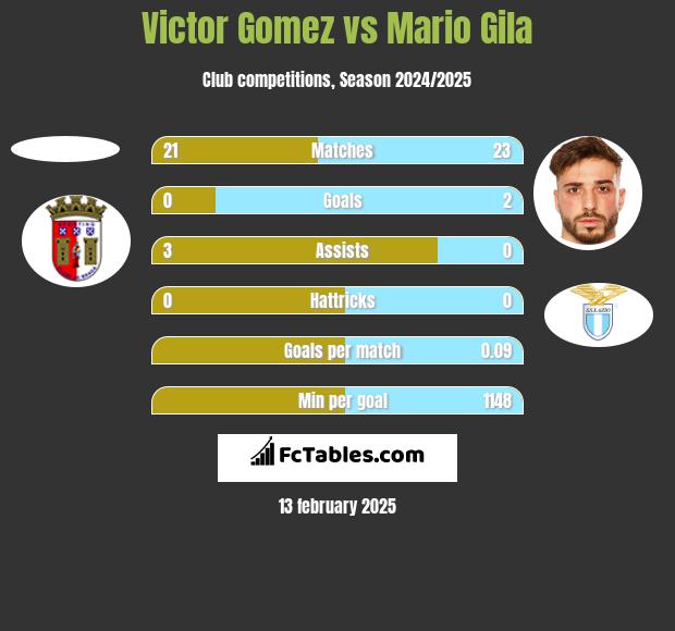 Victor Gomez vs Mario Gila h2h player stats