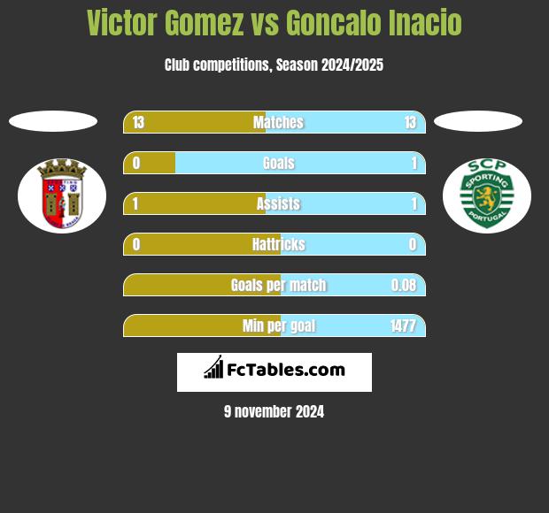 Victor Gomez vs Goncalo Inacio h2h player stats