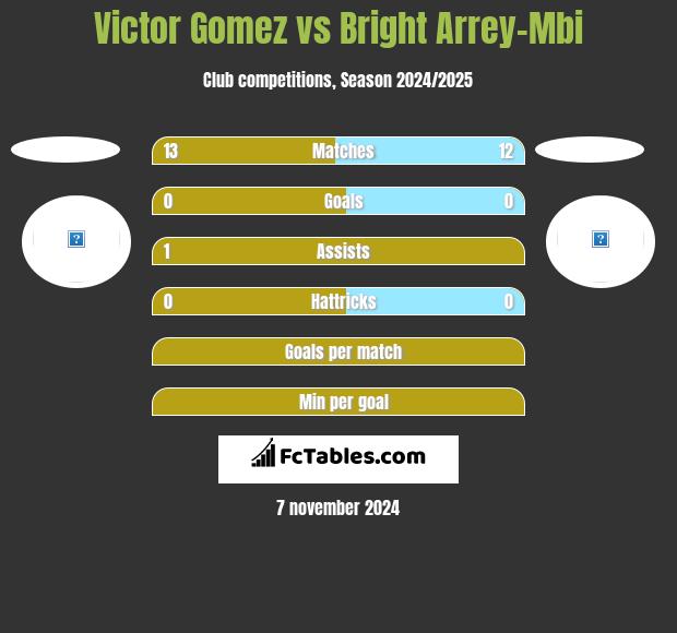 Victor Gomez vs Bright Arrey-Mbi h2h player stats