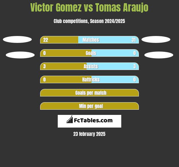 Victor Gomez vs Tomas Araujo h2h player stats