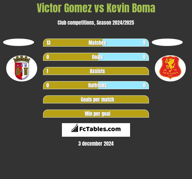 Victor Gomez vs Kevin Boma h2h player stats