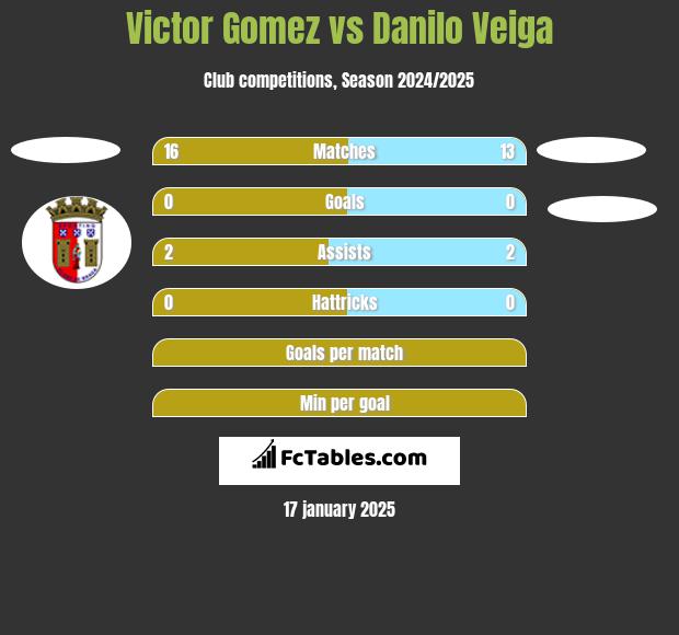 Victor Gomez vs Danilo Veiga h2h player stats