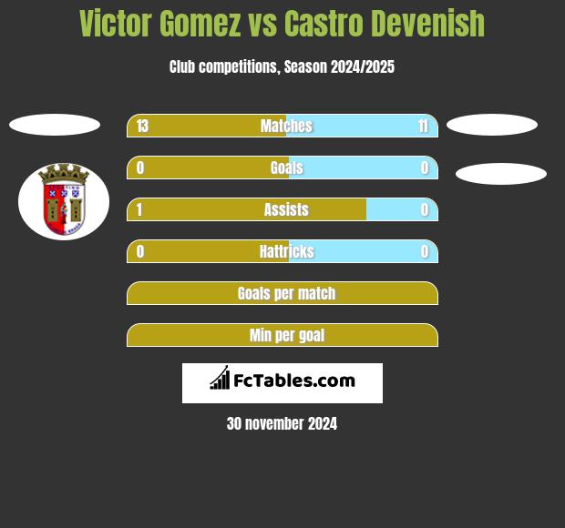 Victor Gomez vs Castro Devenish h2h player stats