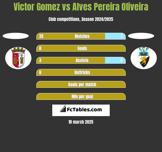 Victor Gomez vs Alves Pereira Oliveira h2h player stats