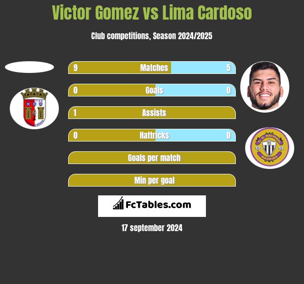 Victor Gomez vs Lima Cardoso h2h player stats