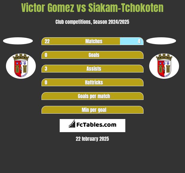 Victor Gomez vs Siakam-Tchokoten h2h player stats