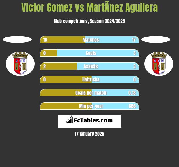 Victor Gomez vs MartÃ­nez Aguilera h2h player stats