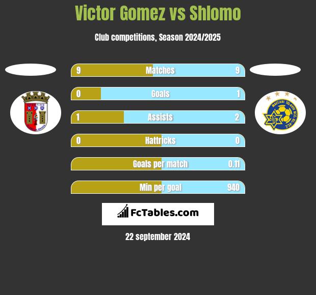 Victor Gomez vs Shlomo h2h player stats