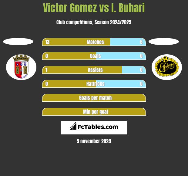 Victor Gomez vs I. Buhari h2h player stats