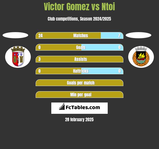 Victor Gomez vs Ntoi h2h player stats