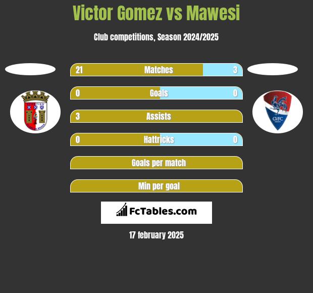 Victor Gomez vs Mawesi h2h player stats