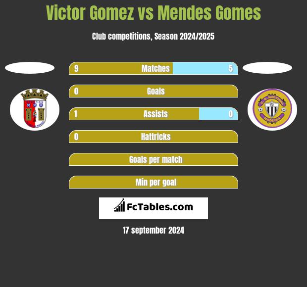 Victor Gomez vs Mendes Gomes h2h player stats