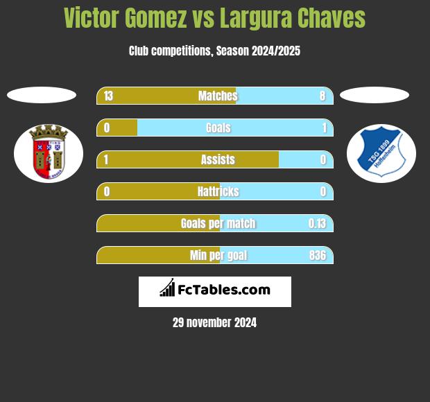 Victor Gomez vs Largura Chaves h2h player stats