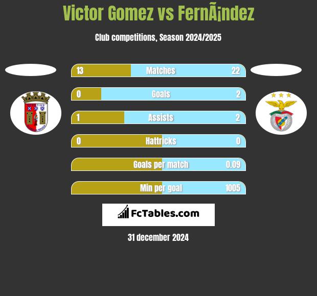 Victor Gomez vs FernÃ¡ndez h2h player stats