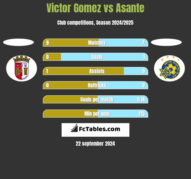 Victor Gomez vs Asante h2h player stats