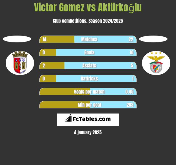 Victor Gomez vs Aktürkoğlu h2h player stats