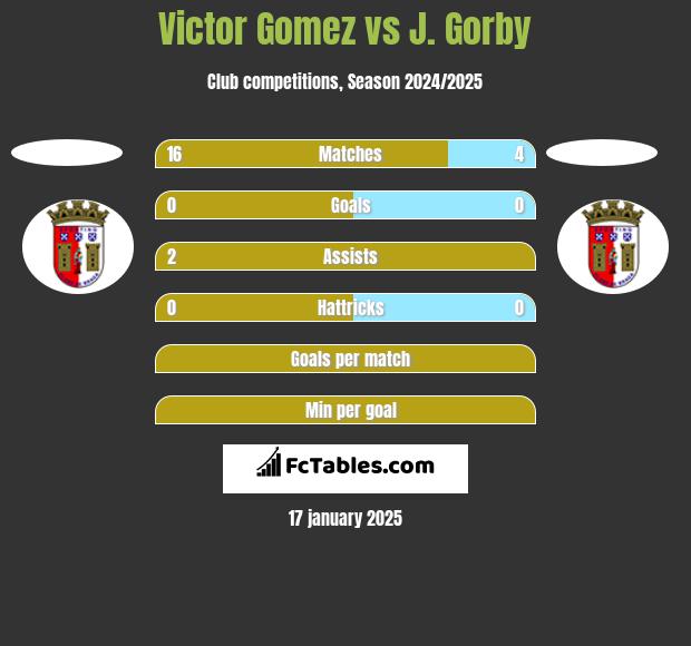 Victor Gomez vs J. Gorby h2h player stats