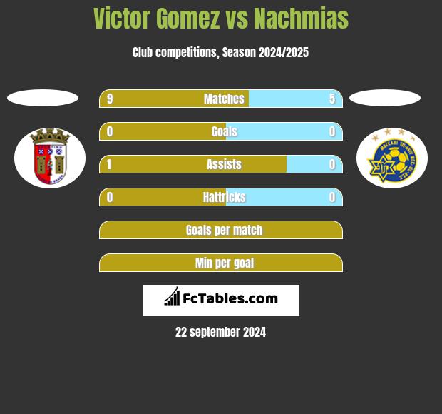 Victor Gomez vs Nachmias h2h player stats