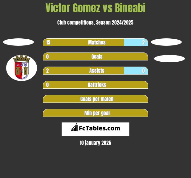 Victor Gomez vs Bineabi h2h player stats