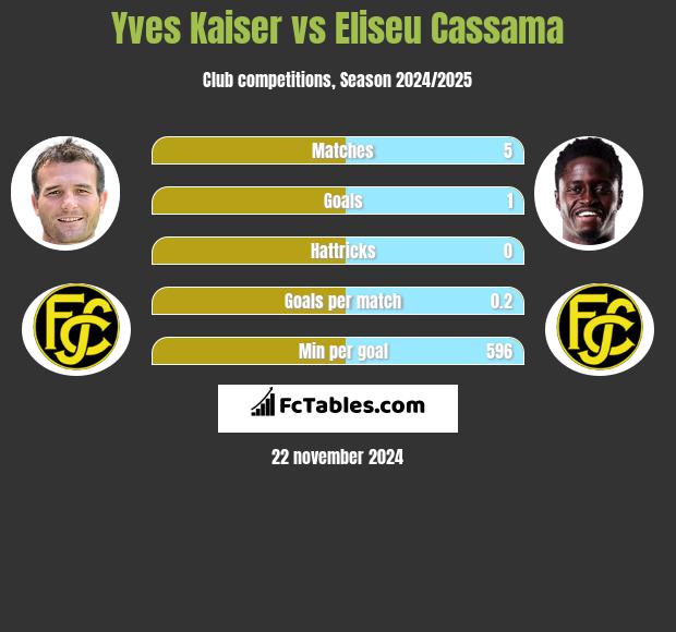 Yves Kaiser vs Eliseu Cassama h2h player stats