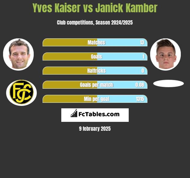 Yves Kaiser vs Janick Kamber h2h player stats