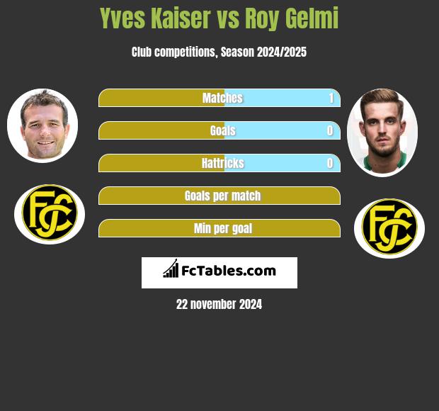 Yves Kaiser vs Roy Gelmi h2h player stats