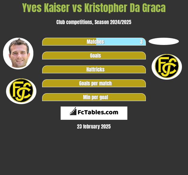 Yves Kaiser vs Kristopher Da Graca h2h player stats