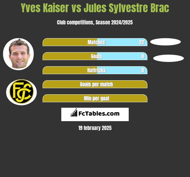 Yves Kaiser vs Jules Sylvestre Brac h2h player stats