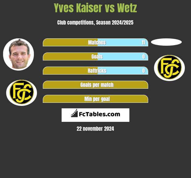 Yves Kaiser vs Wetz h2h player stats