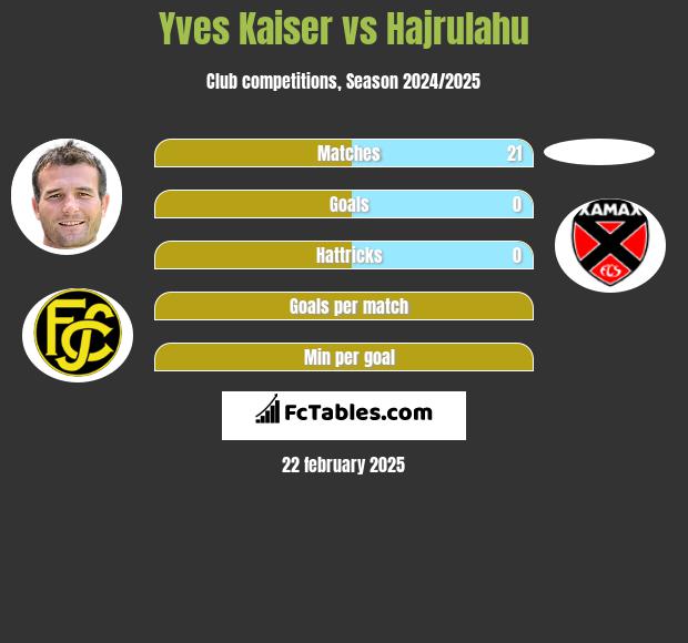 Yves Kaiser vs Hajrulahu h2h player stats