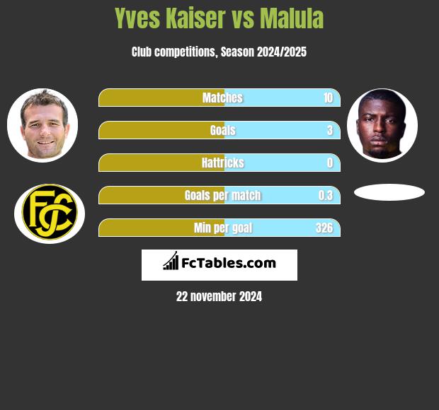 Yves Kaiser vs Malula h2h player stats