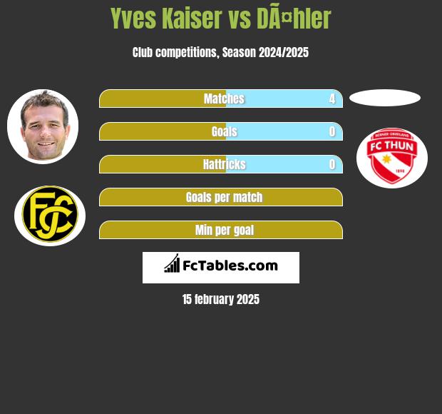 Yves Kaiser vs DÃ¤hler h2h player stats