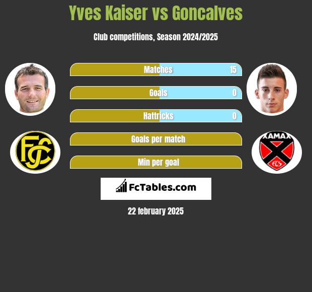 Yves Kaiser vs Goncalves h2h player stats