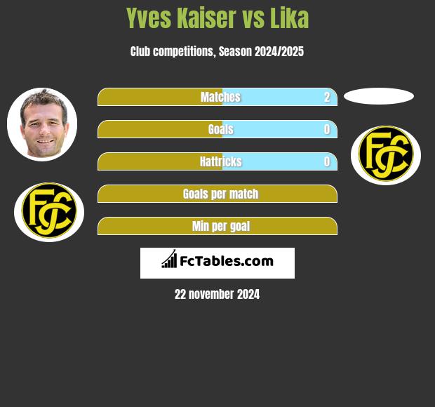 Yves Kaiser vs Lika h2h player stats