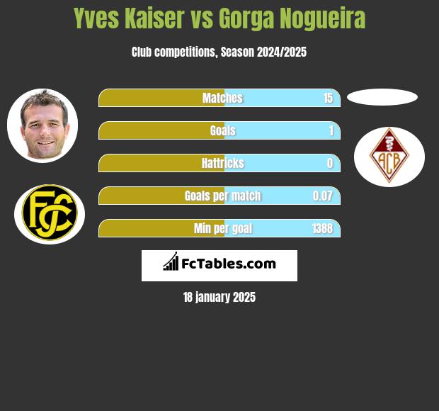 Yves Kaiser vs Gorga Nogueira h2h player stats