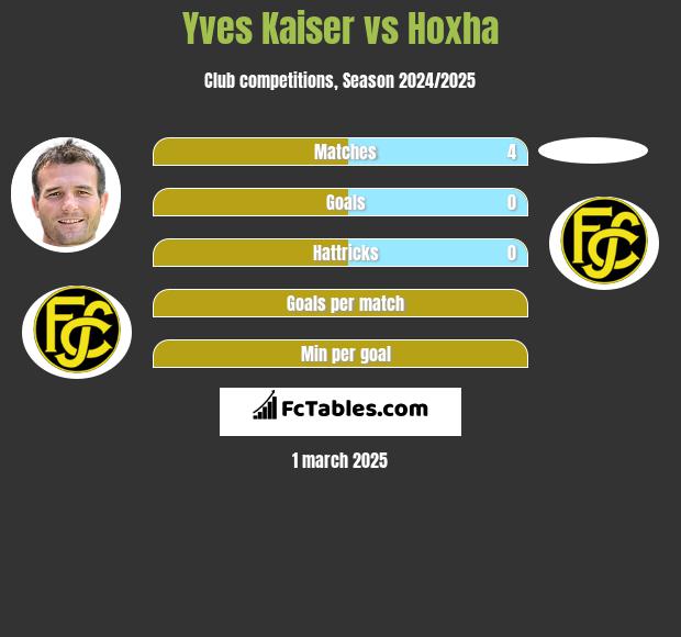 Yves Kaiser vs Hoxha h2h player stats